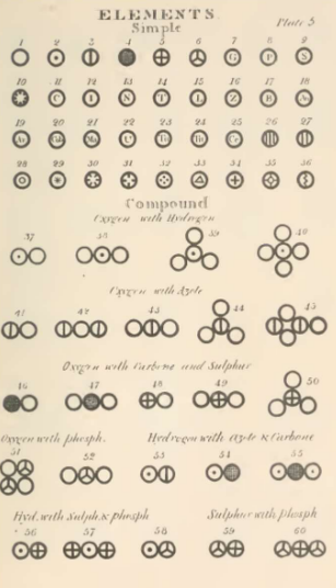 Dalton's Original Elements and Atoms