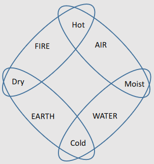 Aristotle's Four-Element Model