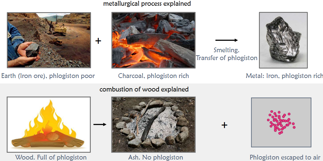 Combustion and Metallurgy as Explained by Phlogiston Theory
