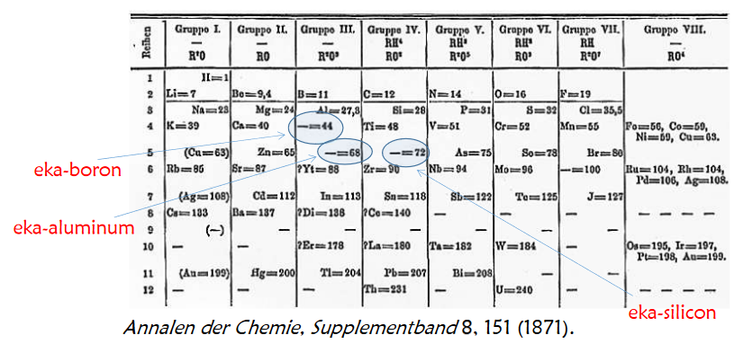 Undiscovered Elements that Mendeleev Commented On