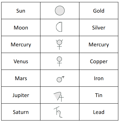 Symbols Used in Alchemy