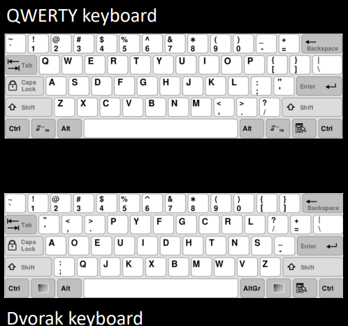 The QWERTY versus the Dvorak Keyboard