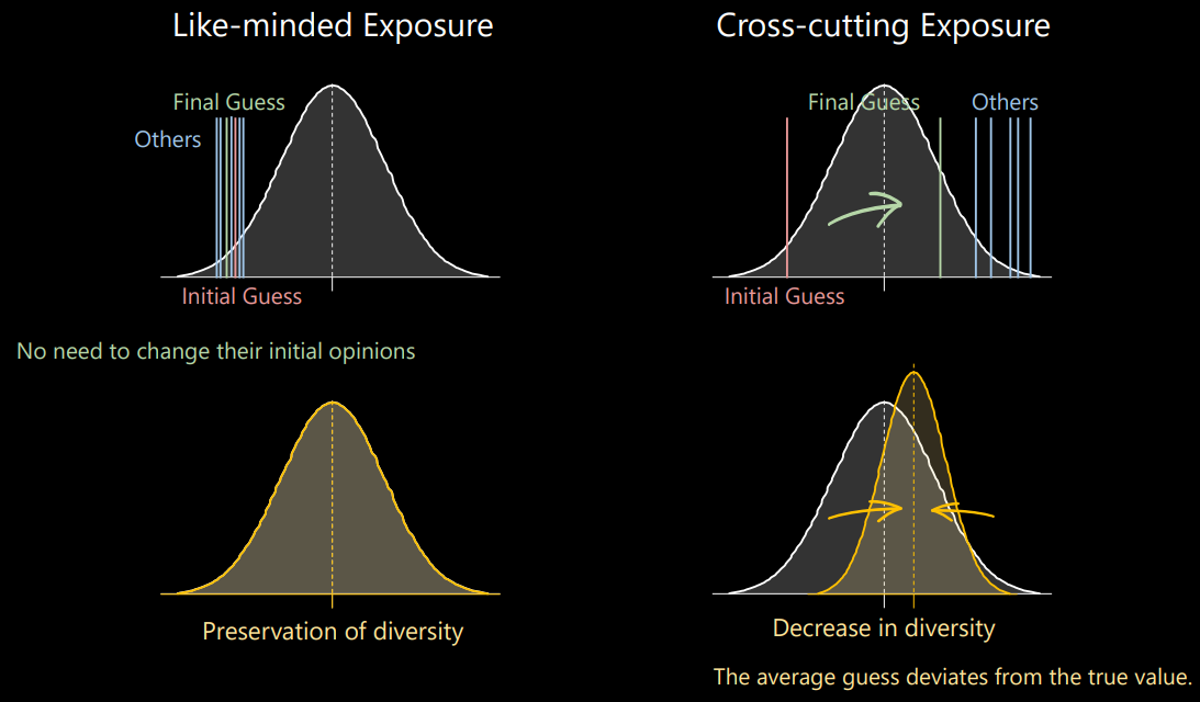 Illustration of Cross-Cutting and Like-Minded Exposures