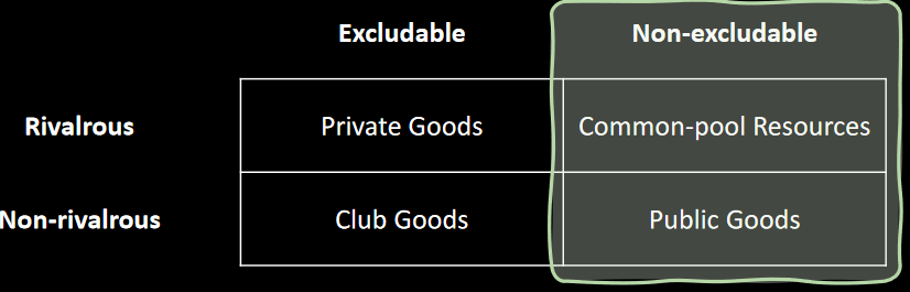 Types of Goods in Economics