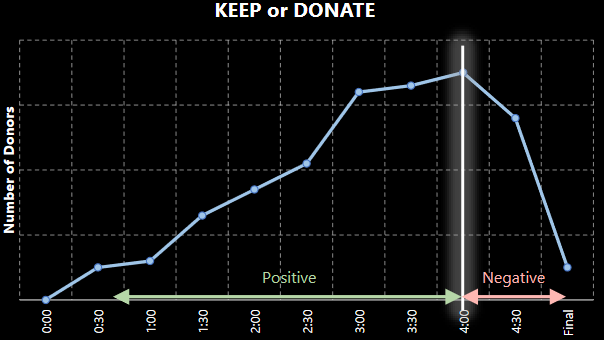 Outcomes of the Keeping and Donating Game