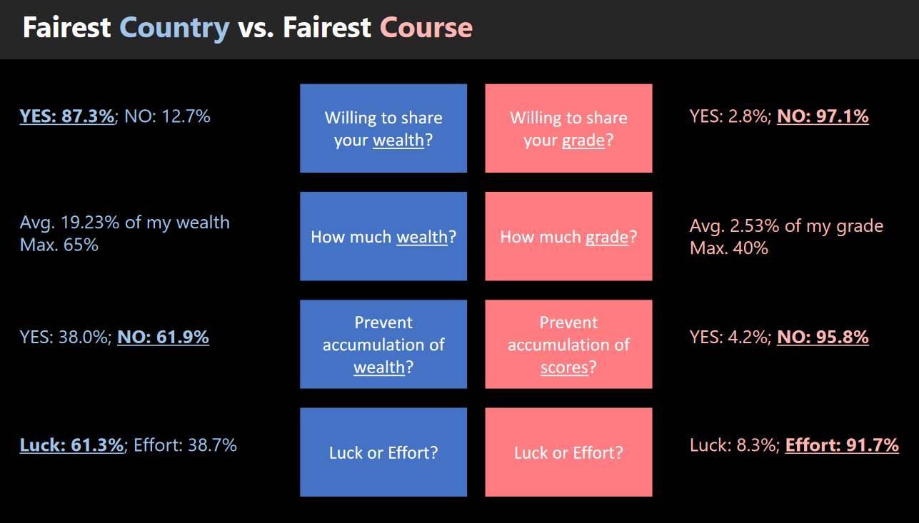 Outcomes of Previous Week's Fairness Experiment