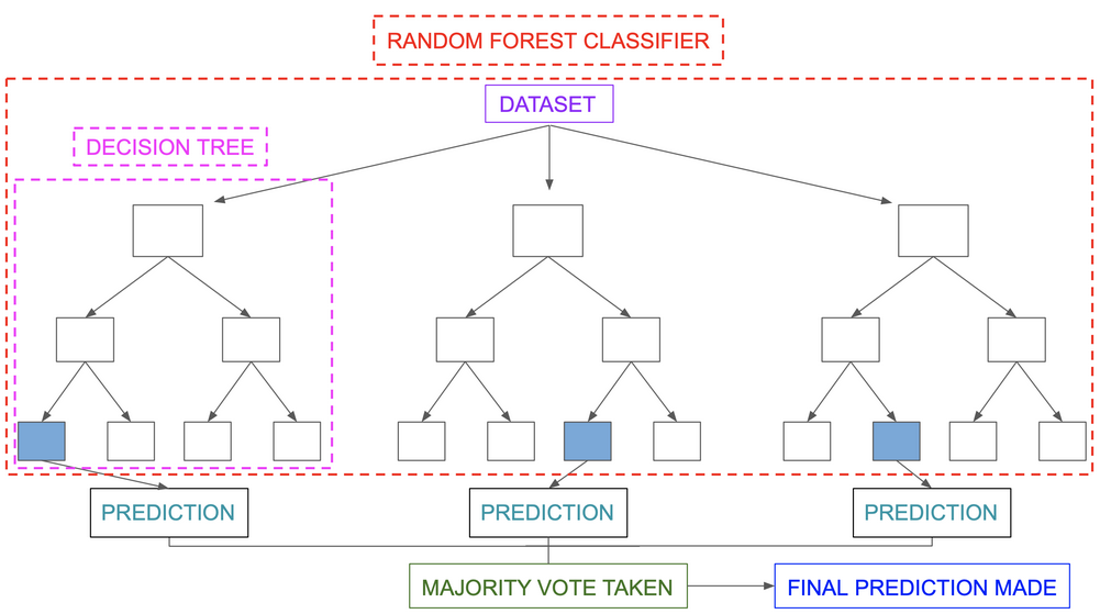 Classification in Random Forests