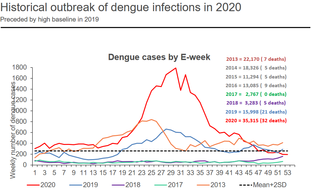 Dengue Cases in 2020 and Before