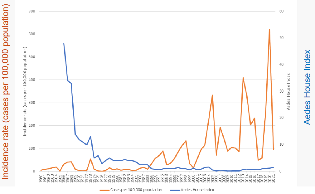 Dengue Figures in Singapore From the Past 60 Years