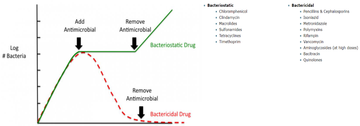 Difference Between Bacteriocidal and Bacteriostatic Antimicrobials