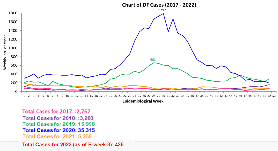 Current Status of Dengue (in 2022)