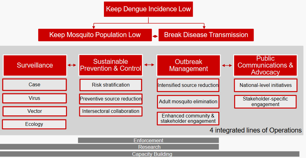 IVM in Singapore's Dengue