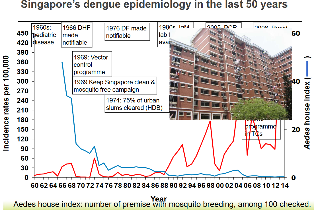 Epidemiology History of Singapore's Past 50 Years