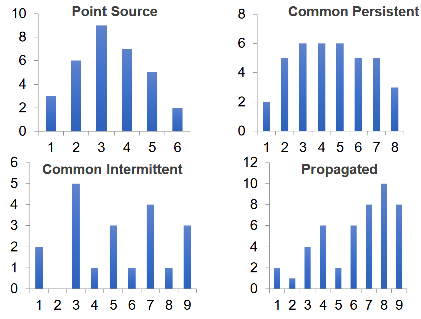 Different Shapes of Epidemic Curves