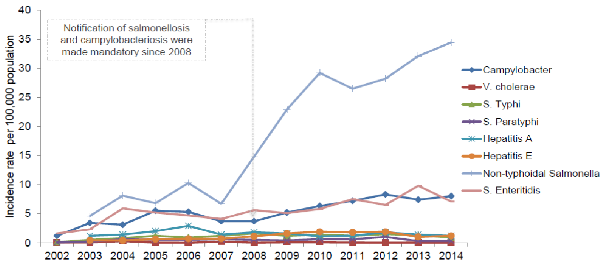 Notifiable Foodborne Illnesses in Singapore