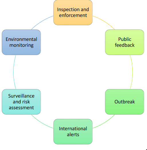 Aspects of Food Safety Intelligence