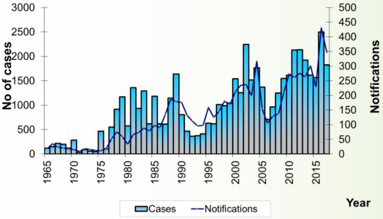 Incidences of Food Poisoning in Singapore Between 1965 - 2017