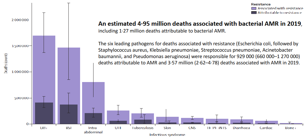 Statistics on Death from Antimicrobial Resistance