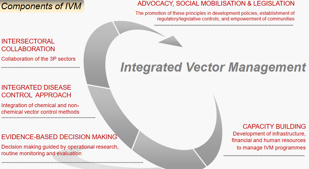 Components of Integrated Vector Management