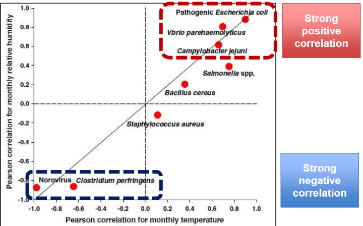 Effects of Rising Temperatures on Pathogen Infections