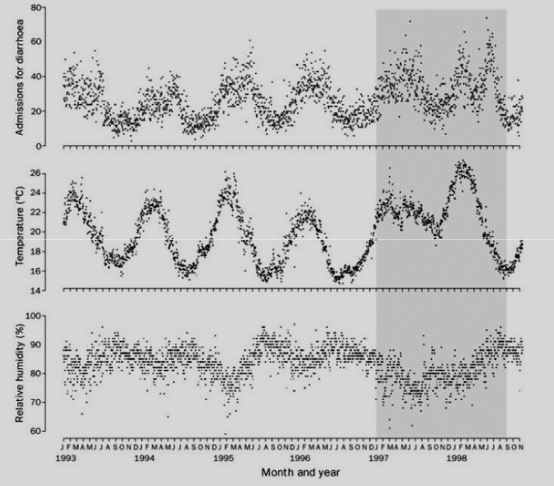 Diarrhea Cases and Temperatures