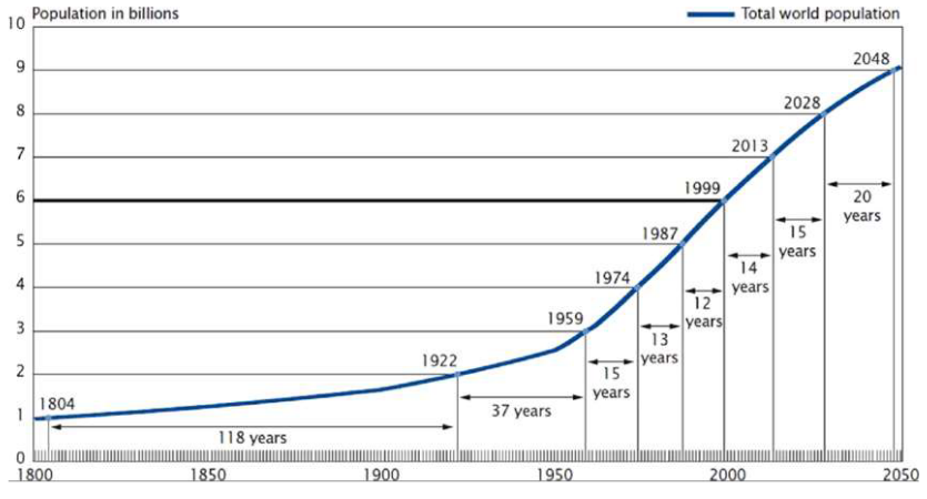 Previous Years' Population Growth and Project Population Growth to 2050