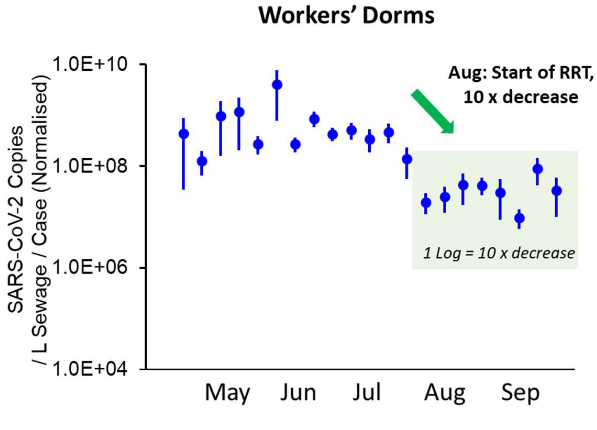 Wastewater Signals at Workers' Dormitories