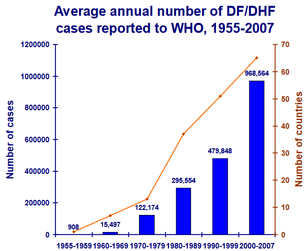 Rise in Dengue Cases Over the Years