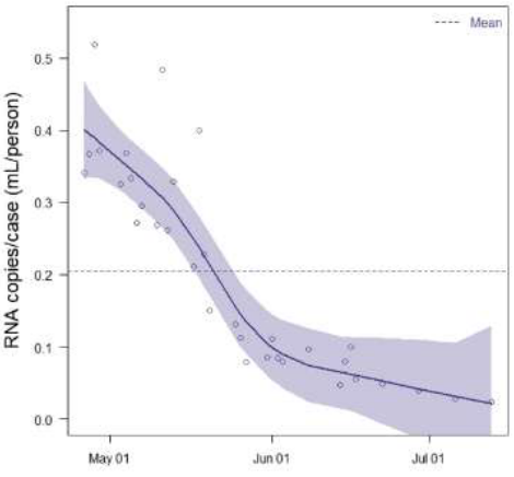 RNA Copies per Reported Case