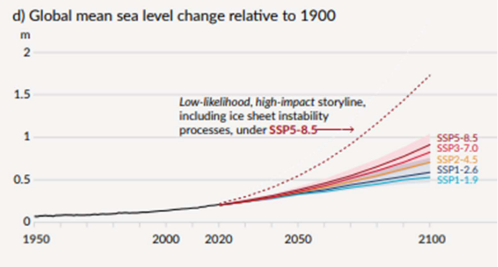 Rise in Sea Levels Over Time