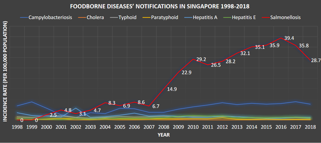 Incidences of Different Types of Food Poisoning in Singapore