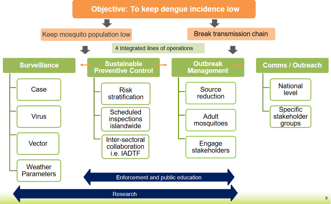 Dengue Management in Singapore