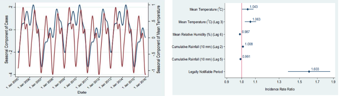 Effect of Temperature on * Cases in Singapore