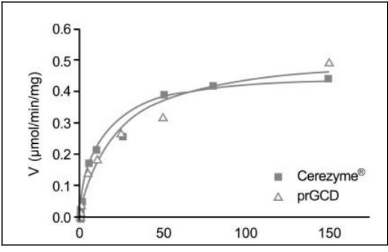 Uptake Rate of prGCD versus Normal, Human GCD