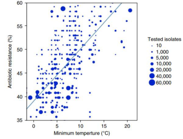 Bacterial Growth Varying According to Warmer Temperatures