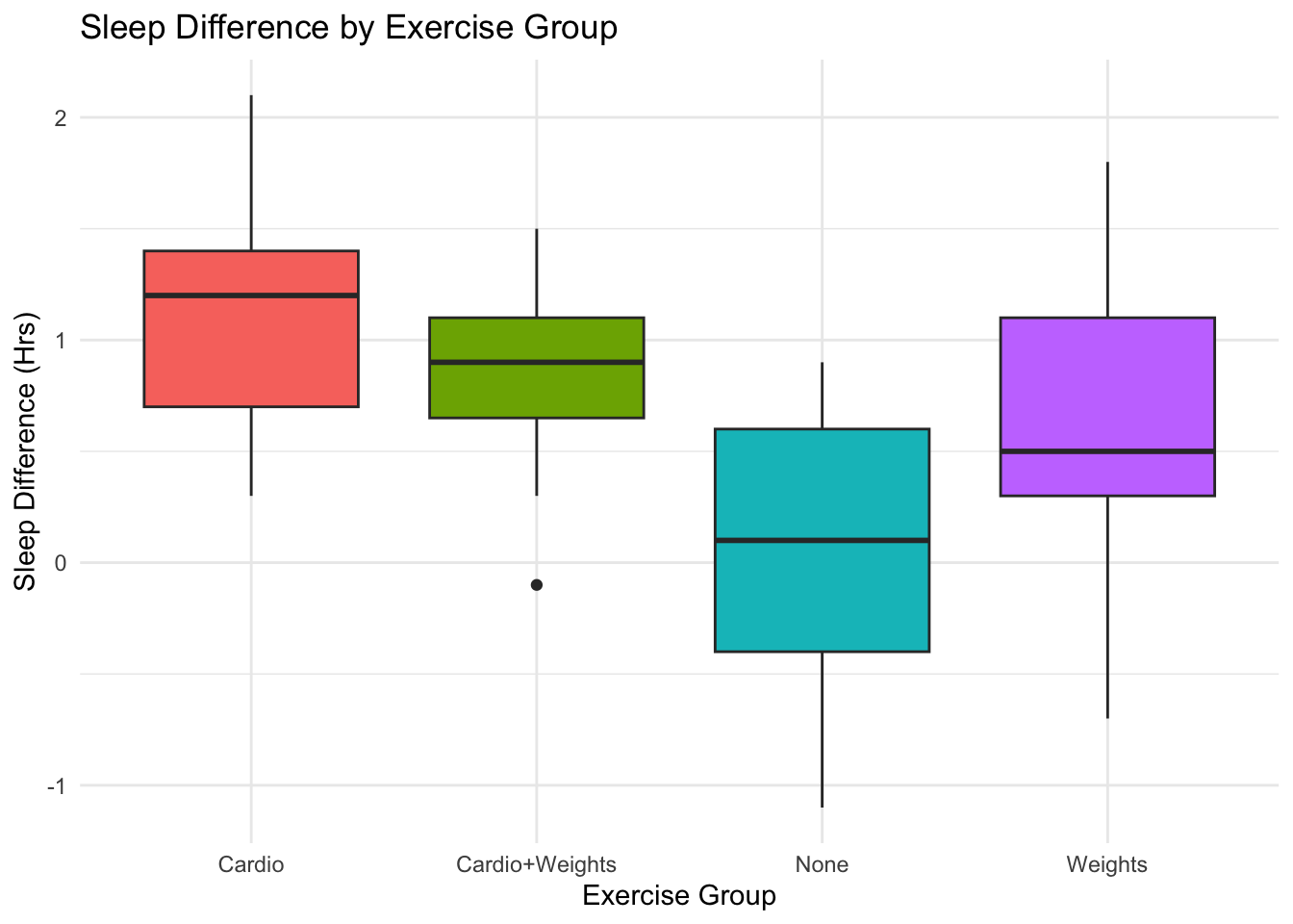 Sleep Difference by Exercise Group