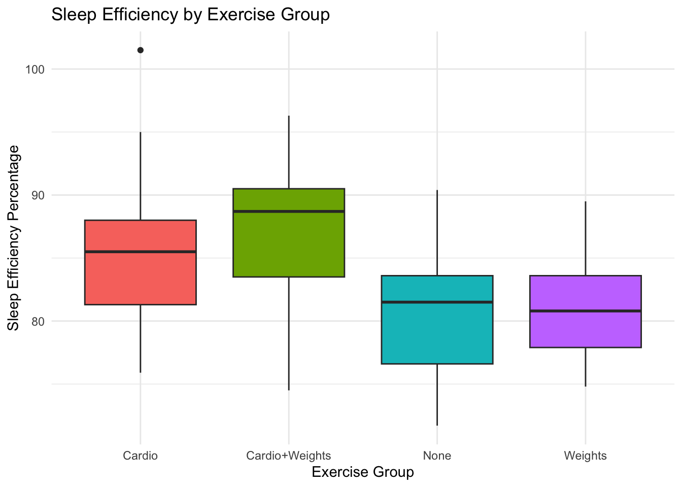 Sleep Efficiency by Exercise Group