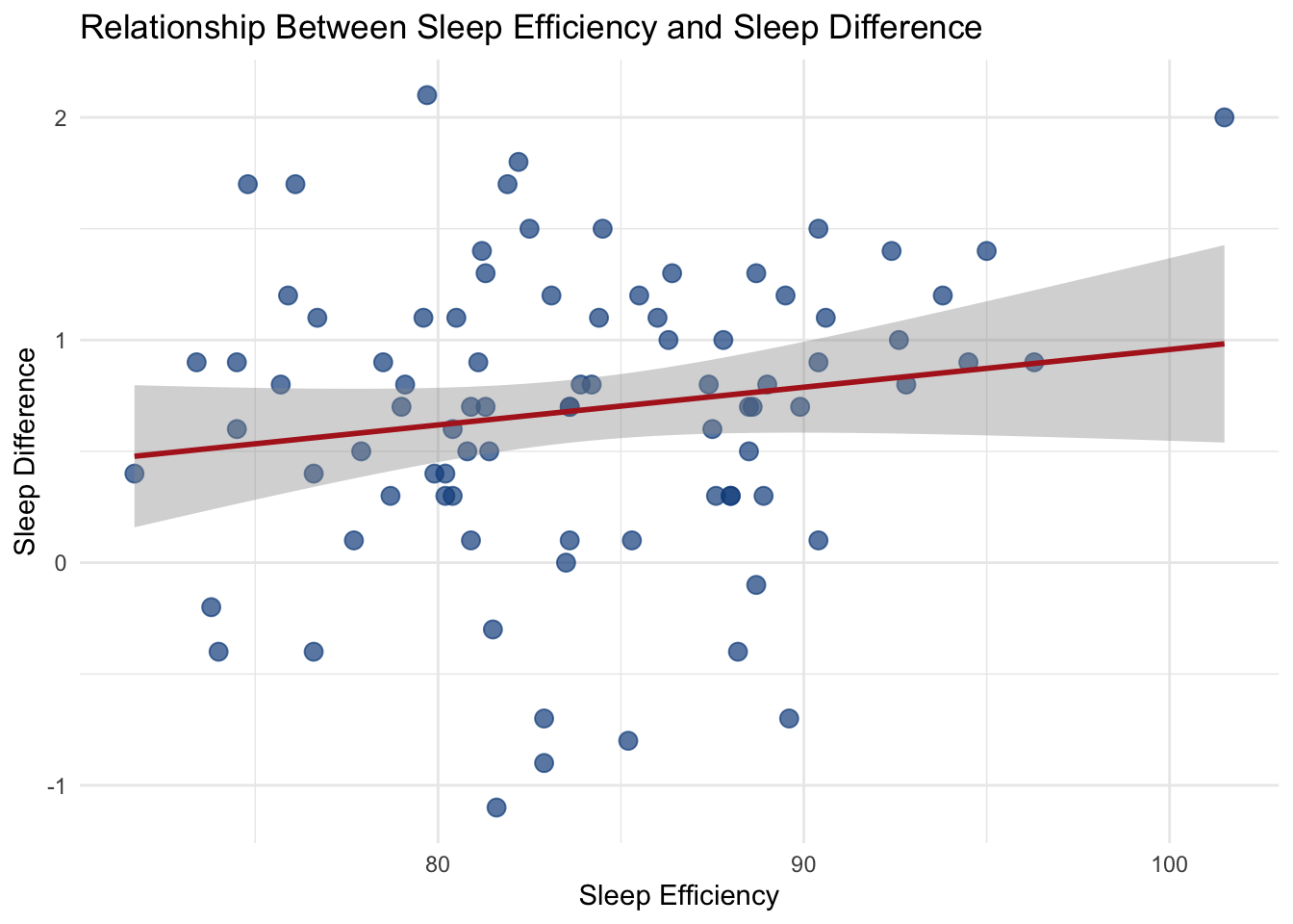 Relationship Between Sleep Efficiency and Sleep Difference