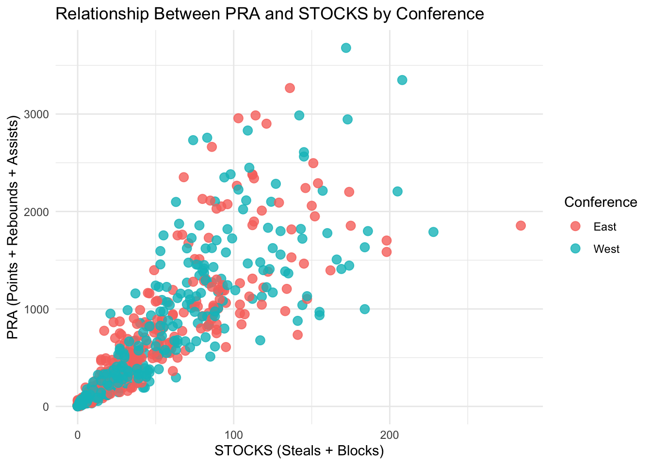 Relationship Between PRA and STOCKS by Conference