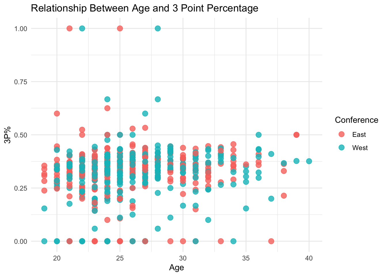 Relationship Between Age and 3 Point Percentage