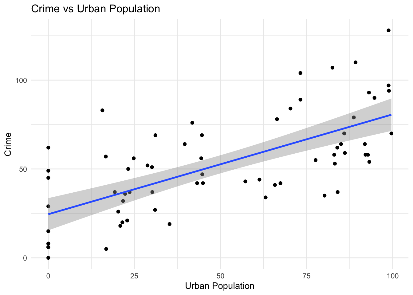 Crime vs. Urban Population