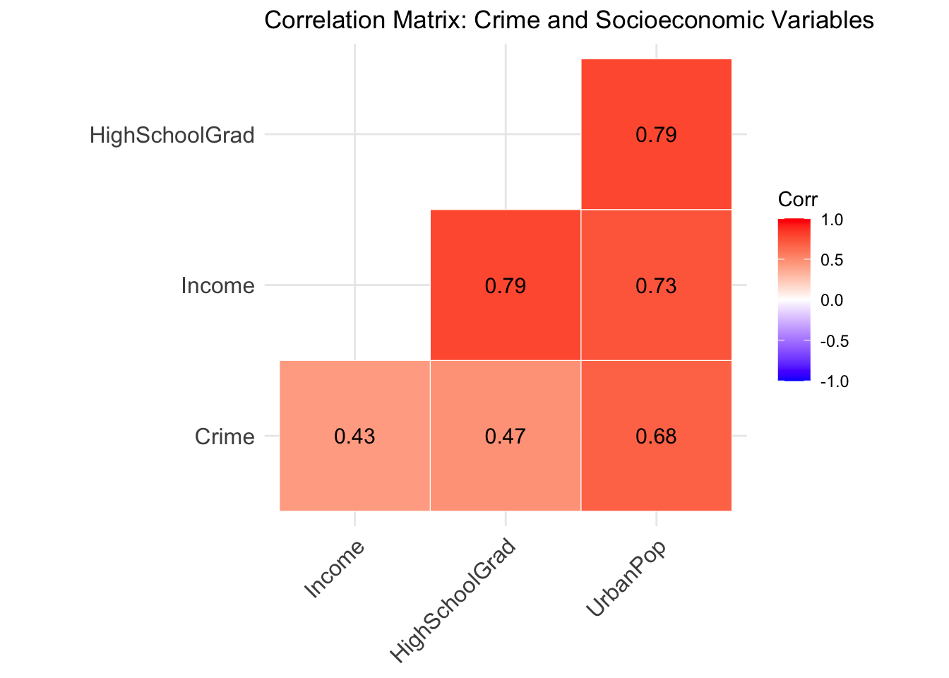 Correlation Matrix: Crime and Socioeconomic Variables