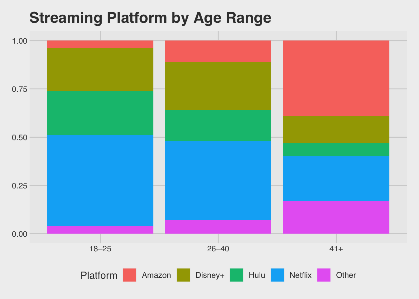 Streaming Platform by Age Range