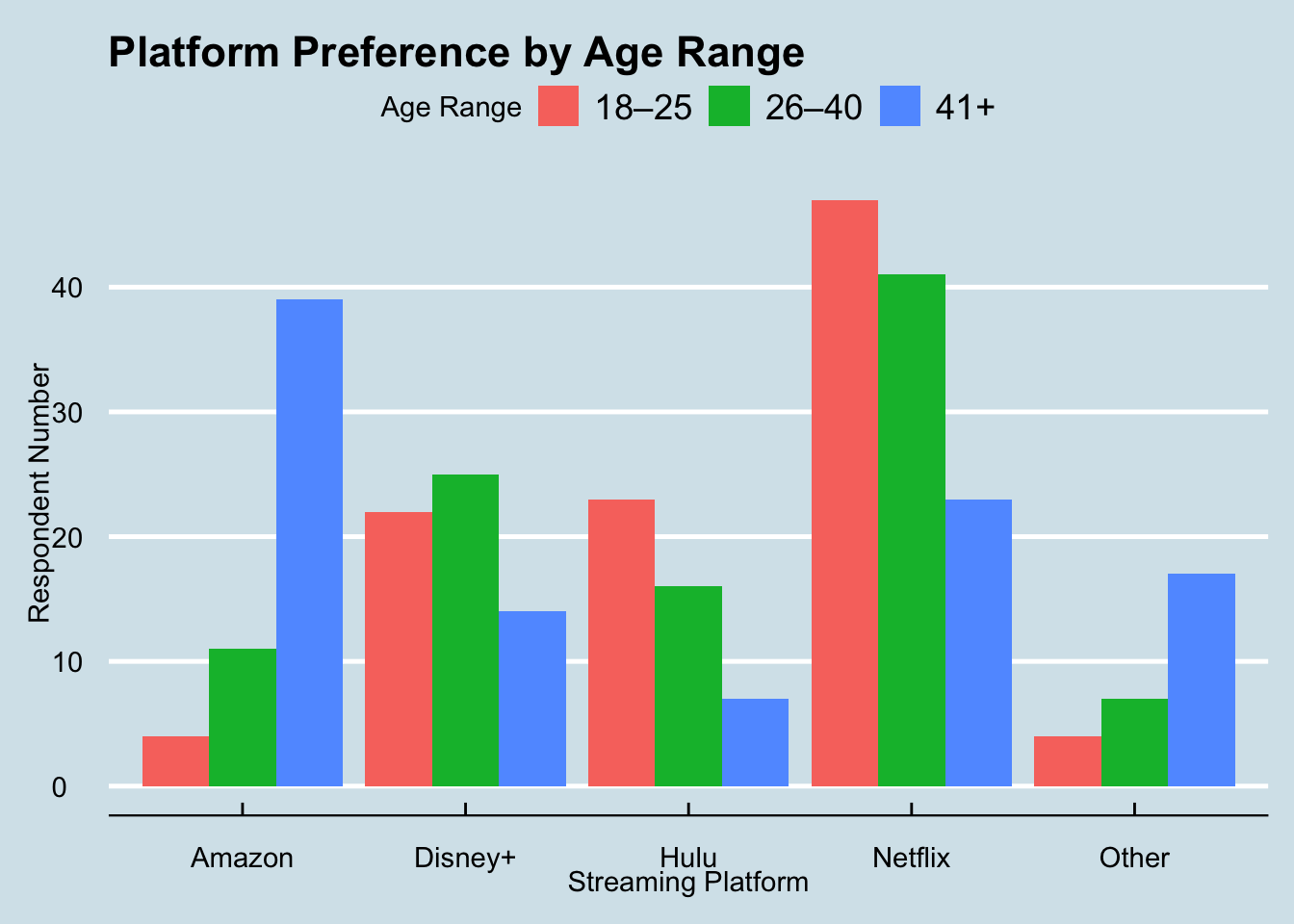 Platform Preference by Age Range