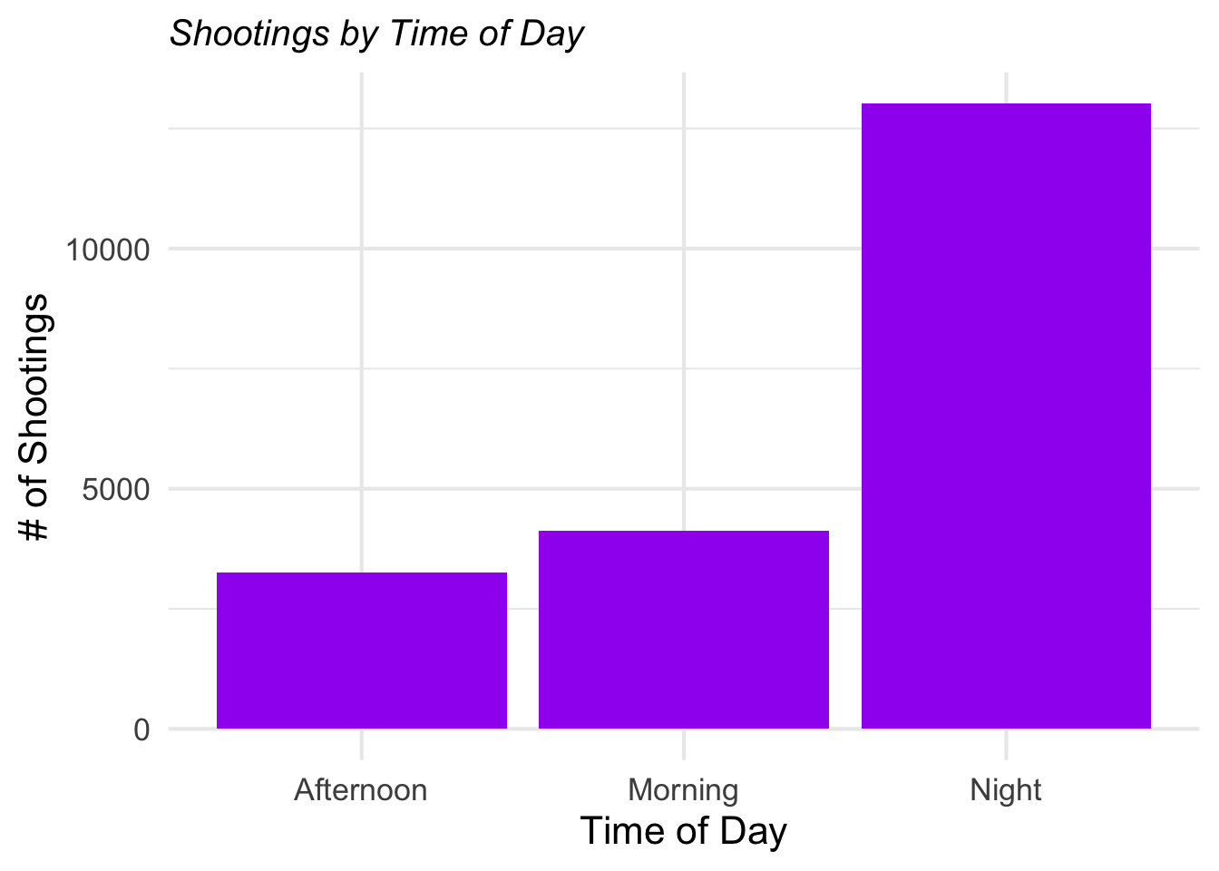 Number of Shootings by Time of Day