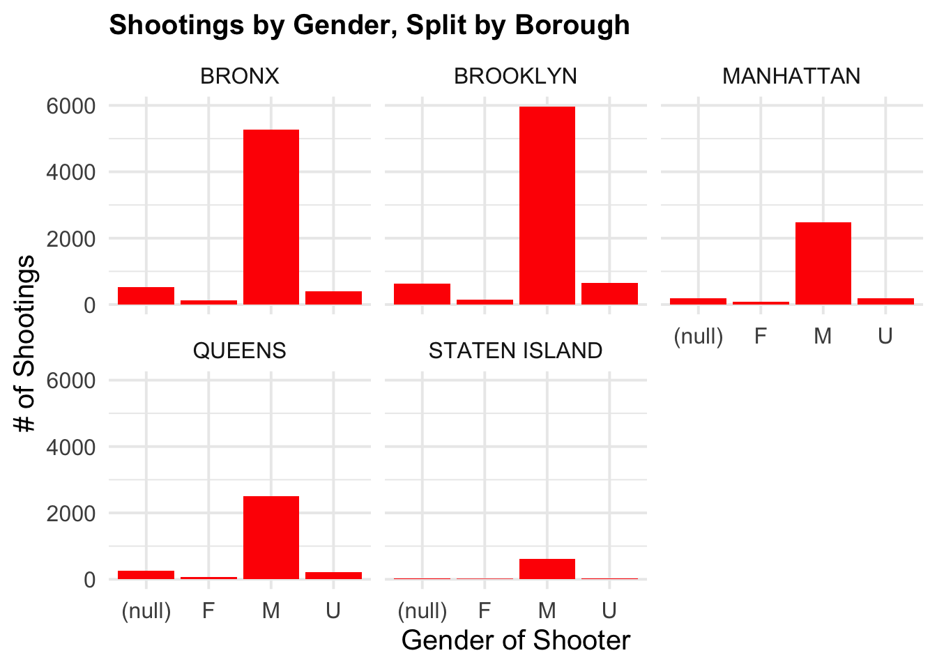 Shootings by Gender per Borough