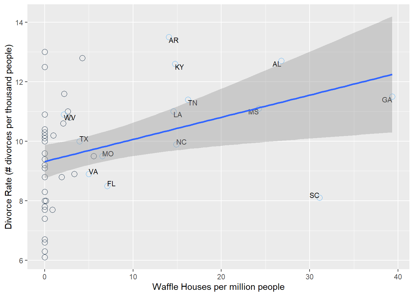 Divorce rate as a function of the number of Waffle House restaurants per million people in the United States. Each dot is a US state. Blue labeled dots represent states in the US South.