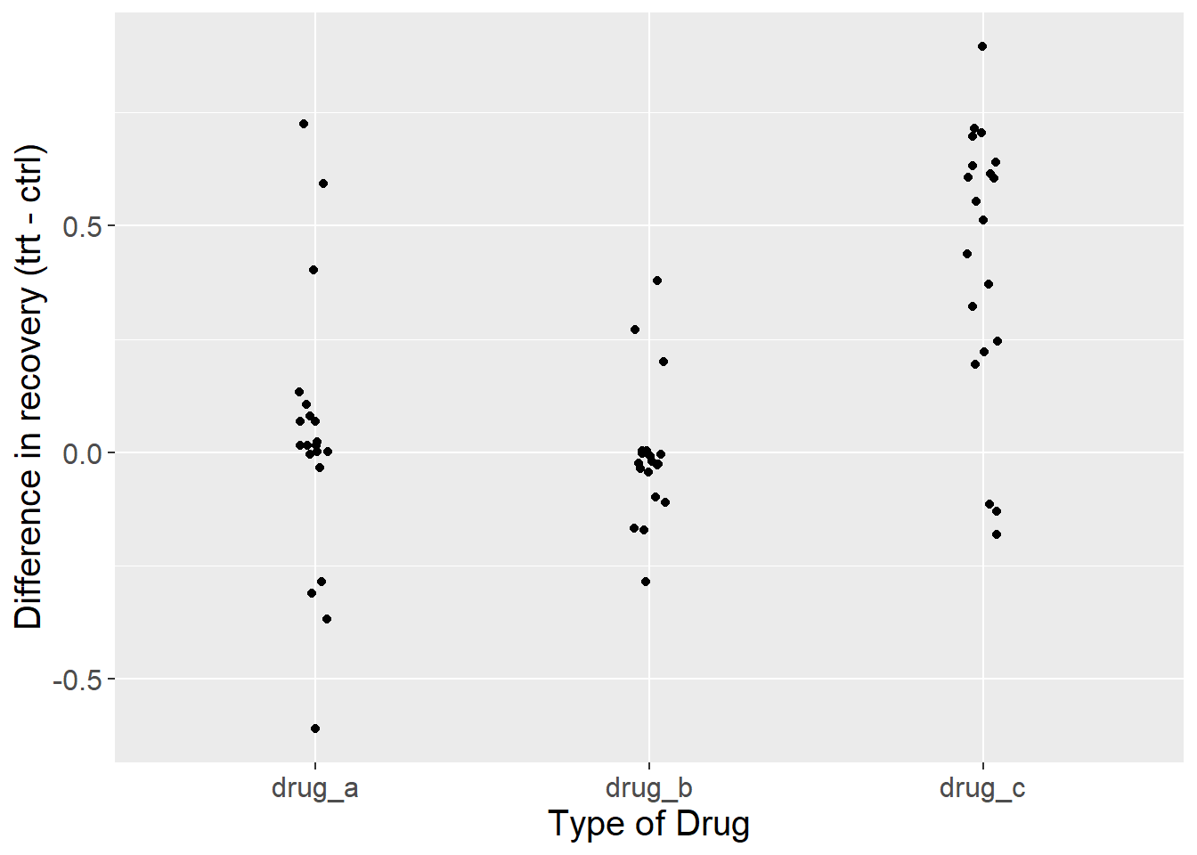 Difference in the proportion of patients that recovered from a disease after taking one of three drugs relative to controls. Each dot represents the outcome of a single experiment (i.e. trial).