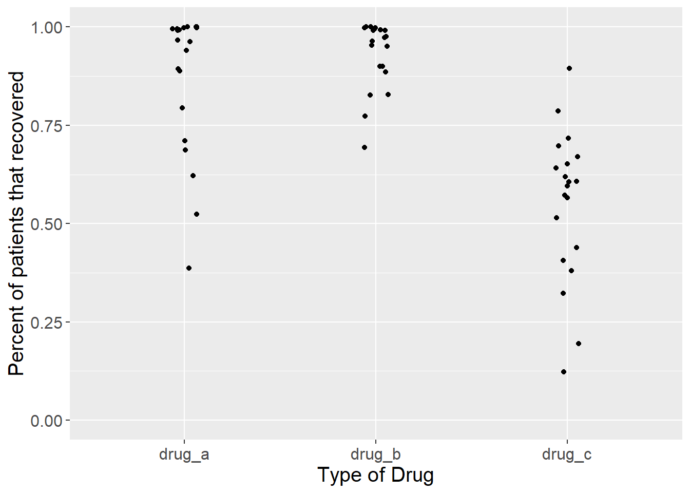 Proportion of patients that recovered from a disease after taking one of three drugs. Each dot represents the outcome of a single experiment (i.e. trial).\label{fig1:plot}