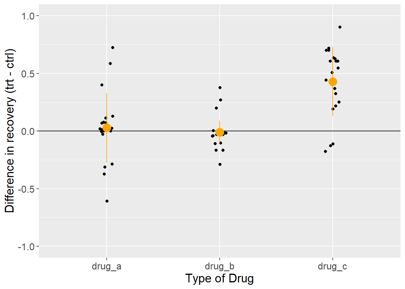 Difference in the proportion of patients that recovered from a disease after taking one of three drugs relative to controls. Each dot represents the outcome of a single experiment (i.e. trial). Orange circles and lines represent the mean and standard deviation.